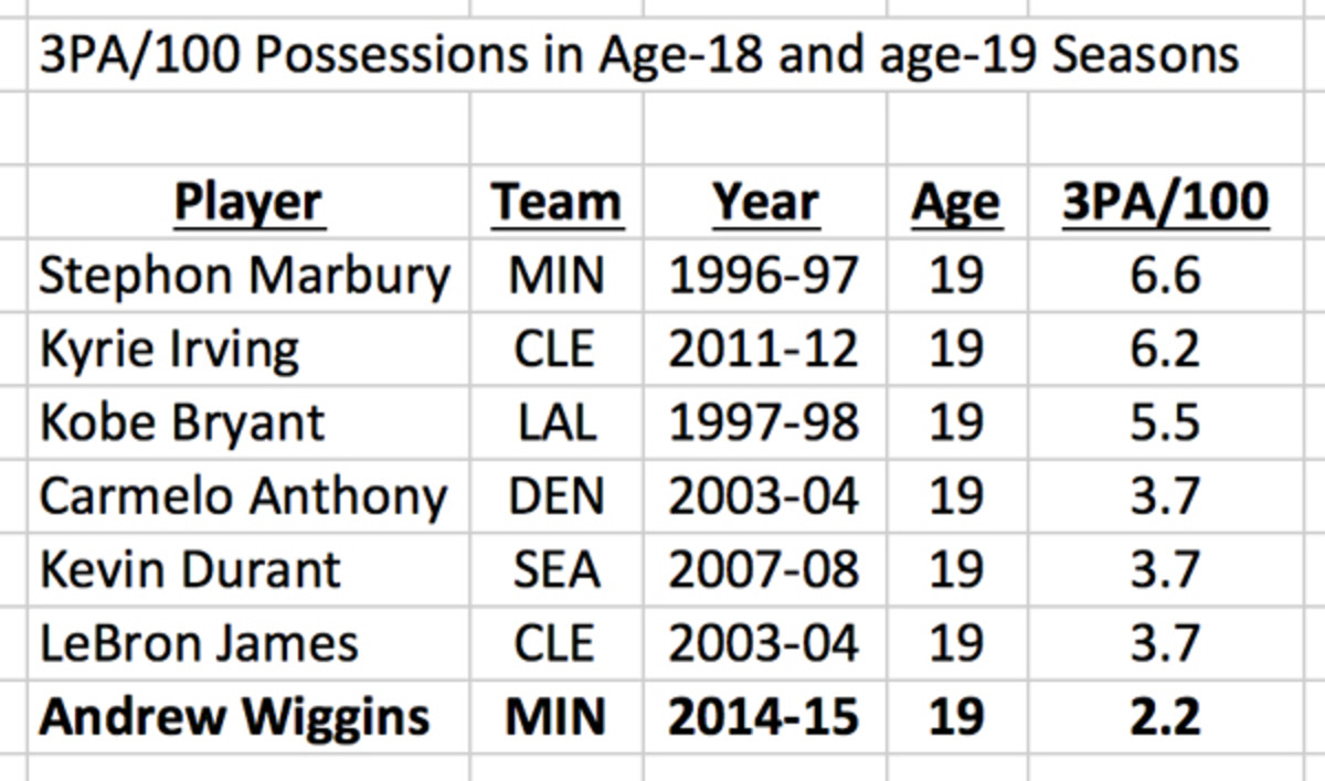 andrew-wiggins-rookie-of-the-year-three-point-attempts.jpg